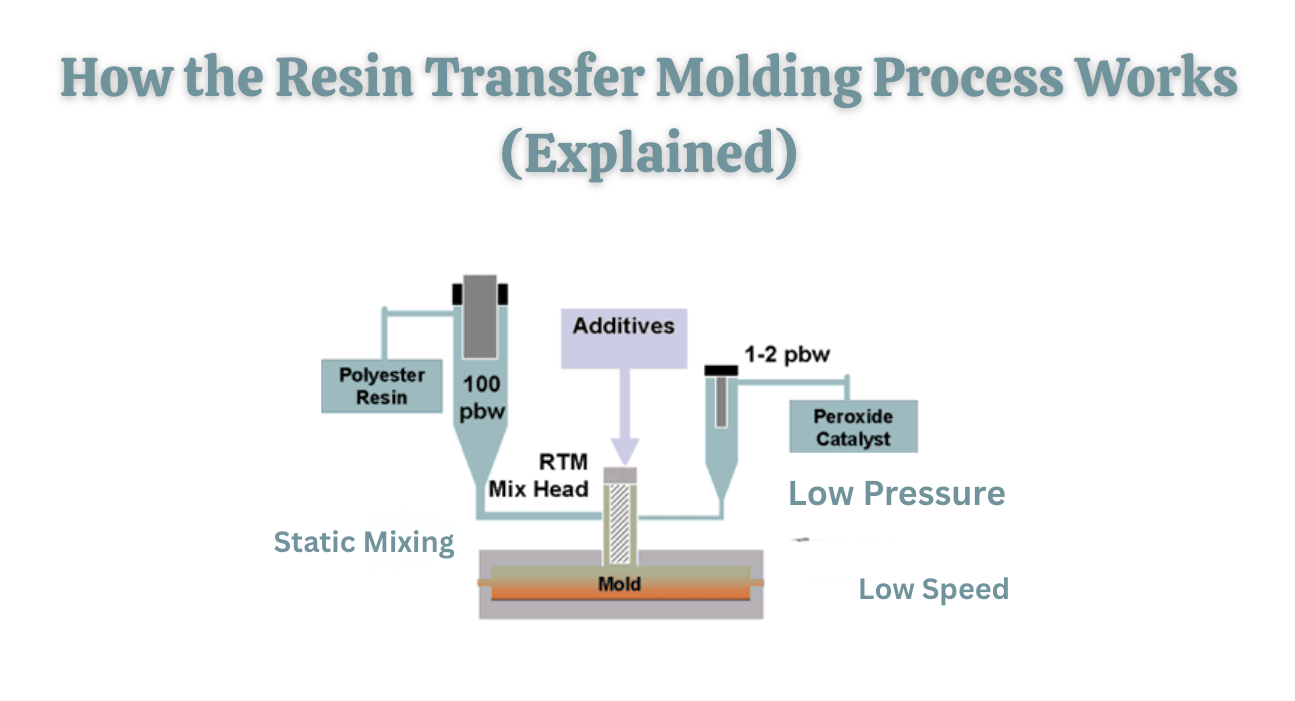 How the Resin Transfer Molding Process Works (Explained)