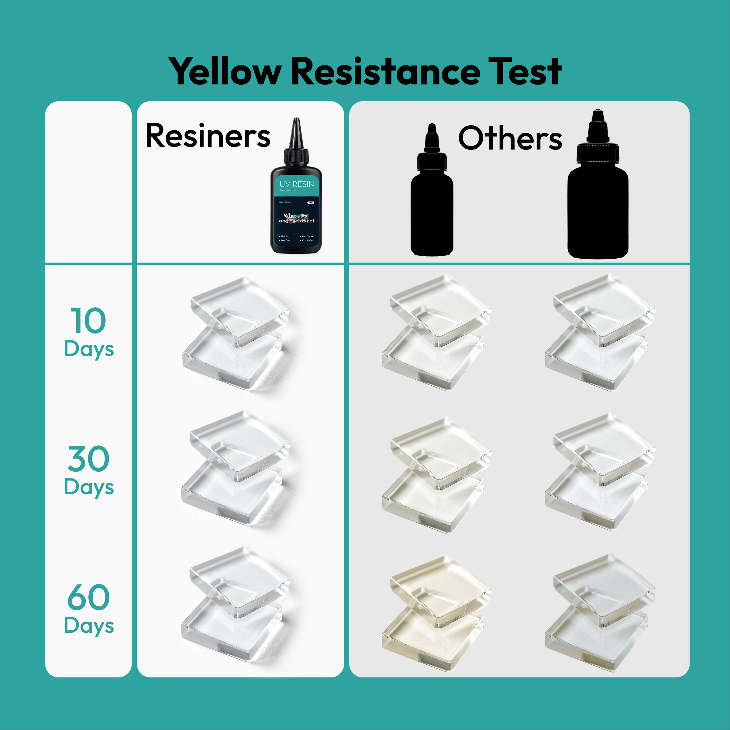 Resiners® 100g UV Resin